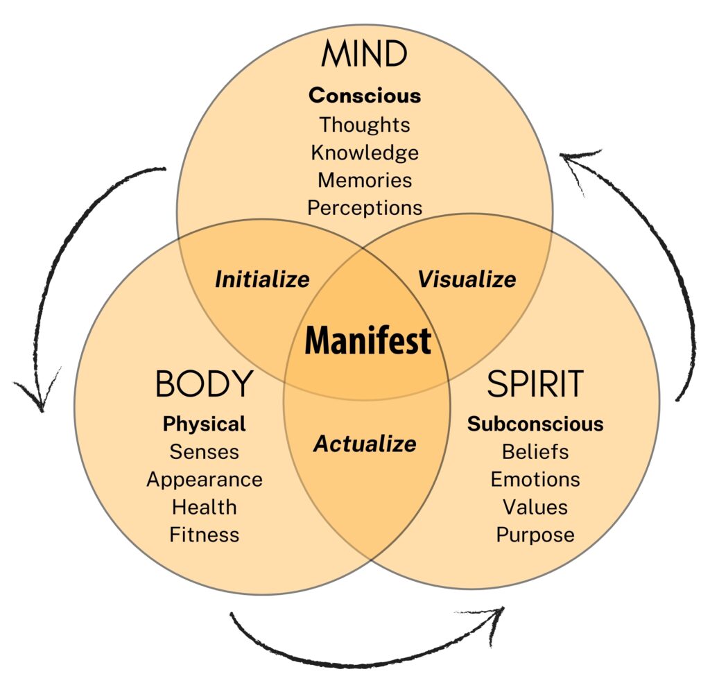 Mind Body Spirit Strategy